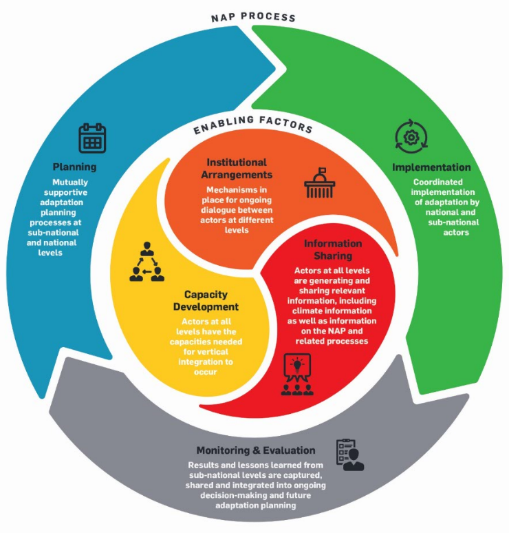 Figure 1: The vertical integration process