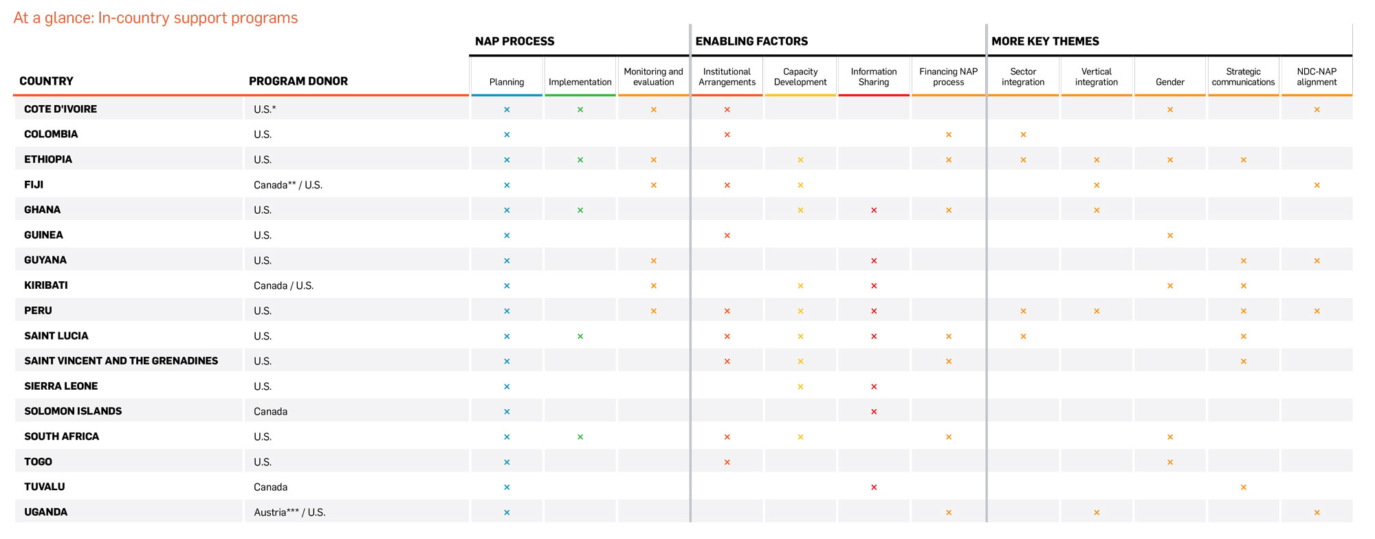 At a glance In-country Support Programs